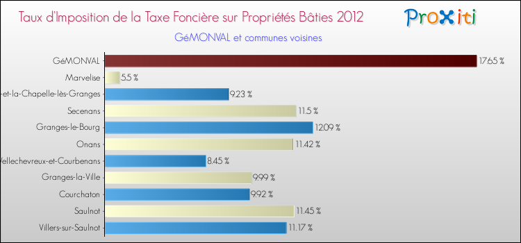 Taux d'imposition de la taxe foncière sur le bati 2012 pour GéMONVAL et les communes proches Comparaison des taux d'imposition de la taxe foncière sur le bati 2012 pour GéMONVAL et les communes voisines