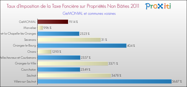Taux d'imposition de la taxe foncière sur les immeubles et terrains non batis 2011 pour GéMONVAL et les communes proches Comparaison des taux d'imposition de la taxe foncière sur les immeubles et terrains non batis 2011 pour GéMONVAL et les communes voisines