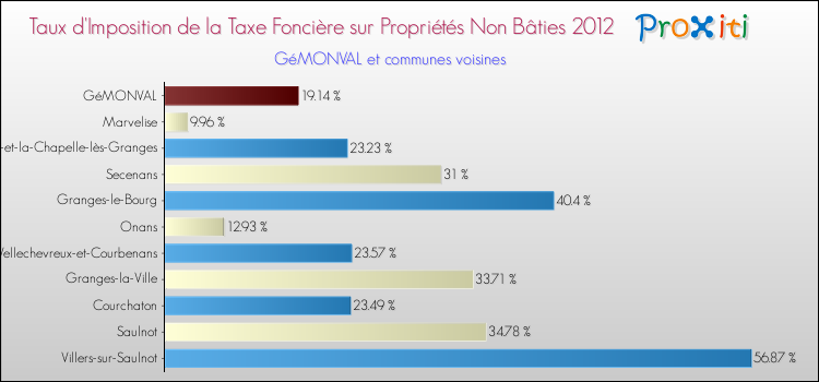 Taux d'imposition de la taxe foncière sur les immeubles et terrains non batis 2012 pour GéMONVAL et les communes proches Comparaison des taux d'imposition de la taxe foncière sur les immeubles et terrains non batis 2012 pour GéMONVAL et les communes voisines