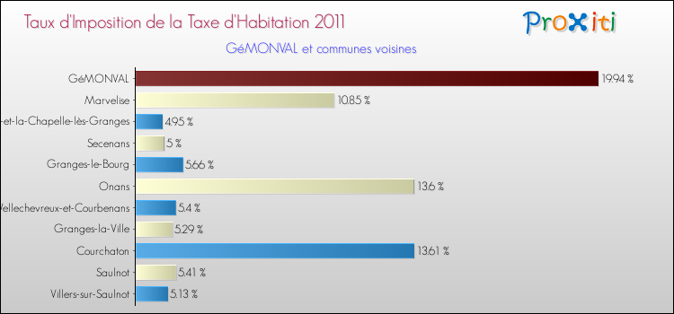 Taux d'imposition de la taxe d'habitation 2011 pour GéMONVAL et les communes proches Comparaison des taux d'imposition de la taxe d'habitation 2011 pour GéMONVAL et les communes voisines