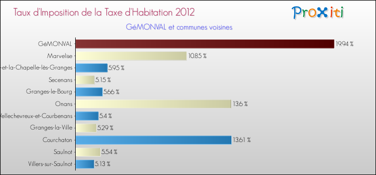 Taux d'imposition de la taxe d'habitation 2012 pour GéMONVAL et les communes proches Comparaison des taux d'imposition de la taxe d'habitation 2012 pour GéMONVAL et les communes voisines