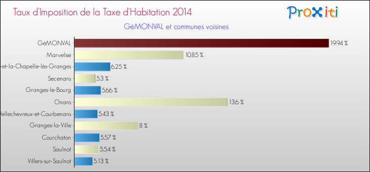 Taux d'imposition de la taxe d'habitation 2014 pour GéMONVAL et les communes proches Comparaison des taux d'imposition de la taxe d'habitation 2014 pour GéMONVAL et les communes voisines