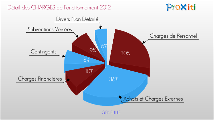 Décomposition des Charges de Fonctionnement 2012 de la commune de GENEUILLE Charges de Fonctionnement 2012 pour la commune de GENEUILLE