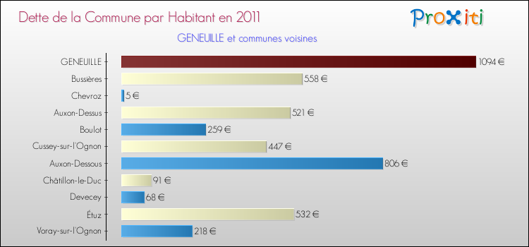 Dette par habitant de la commune en 2011 pour GENEUILLE et les communes proches Comparaison de la dette par habitant de la commune en 2011 pour GENEUILLE et les communes voisines