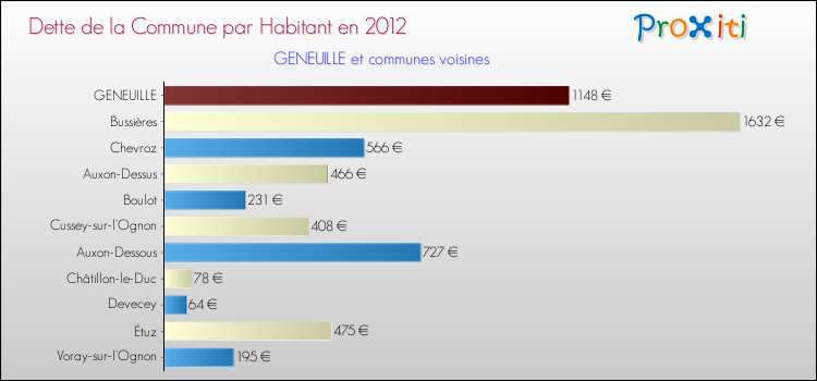 Dette par habitant de la commune en 2012 pour GENEUILLE et les communes proches Comparaison de la dette par habitant de la commune en 2012 pour GENEUILLE et les communes voisines