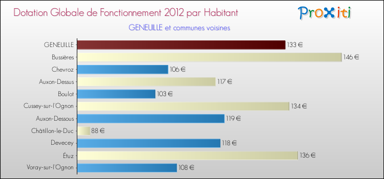 Montant des dotations globales de fonctionnement DGF par Habitant pour GENEUILLE et les communes proches Comparaison des des dotations globales de fonctionnement DGF par habitant pour GENEUILLE et les communes voisines