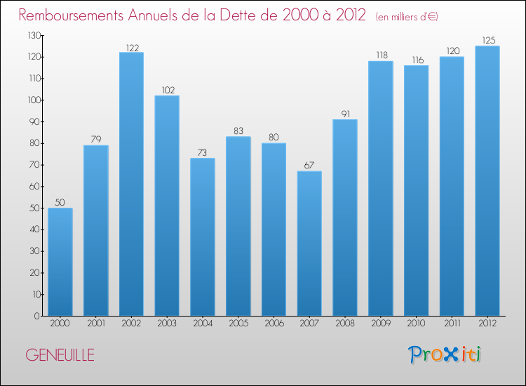Evolution de l'annuité de la dette pour la commune de GENEUILLE de 2000 à 2012 Annuités de la dette pour GENEUILLE de 2000 à 2012