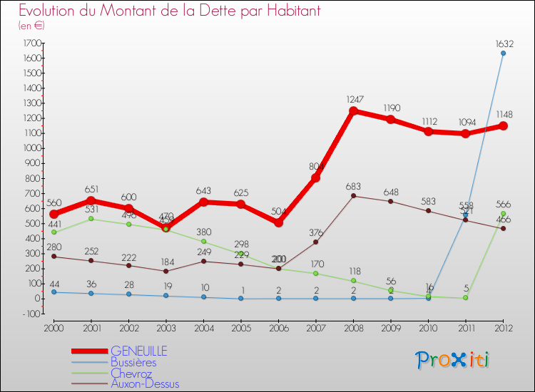 Evolution de la dette par habitant pour la commune de GENEUILLE et les communes proches de 2000 à 2012 Comparaison de la dette par habitant pour GENEUILLE et les communes voisines de 2000 à 2012