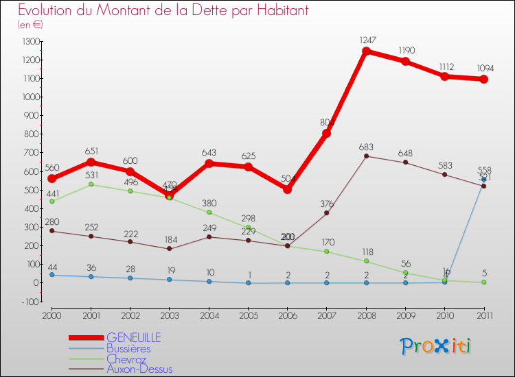 Evolution de la dette par habitant pour la commune de GENEUILLE et les communes proches Comparaison de la dette par habitant pour GENEUILLE et les communes voisines