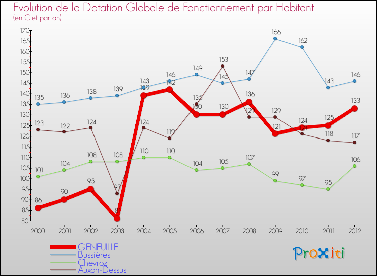 Evolution et montant de la dotation globale de fonctionnement par Habitant pour GENEUILLE et les communes proches Comparaison des dotations globales de fonctionnement par habitant pour GENEUILLE et les communes voisines