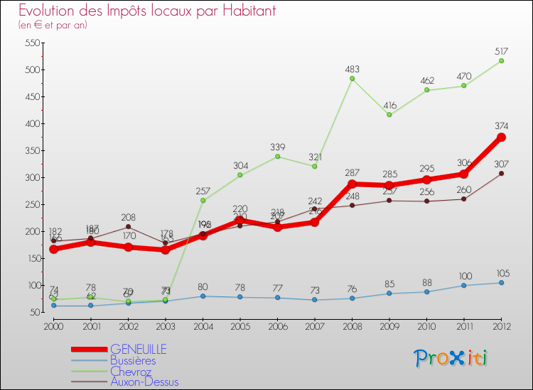 Evolution et montant des impôts locaux par Habitant pour GENEUILLE et les communes proches Comparaison des impôts locaux par habitant pour GENEUILLE et les communes voisines