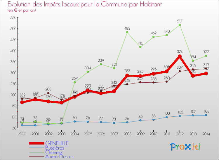 Evolution et montant des impôts locaux par Habitant pour GENEUILLE et les communes proches de 2000 à 2014 Comparaison des impôts locaux par habitant pour GENEUILLE et les communes voisines de 2000 à 2014