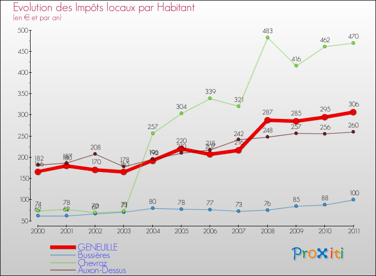 Evolution et montant des impôts locaux par Habitant pour GENEUILLE et les communes proches Comparaison des impôts locaux par habitant pour GENEUILLE et les communes voisines