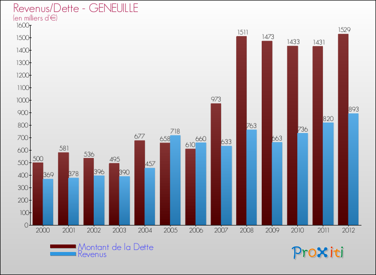 Evolution comparée de la dette et des revenus pour la commune de GENEUILLE de 2000 à 2012 Comparaison de la dette et des revenus pour GENEUILLE de 2000 à 2012