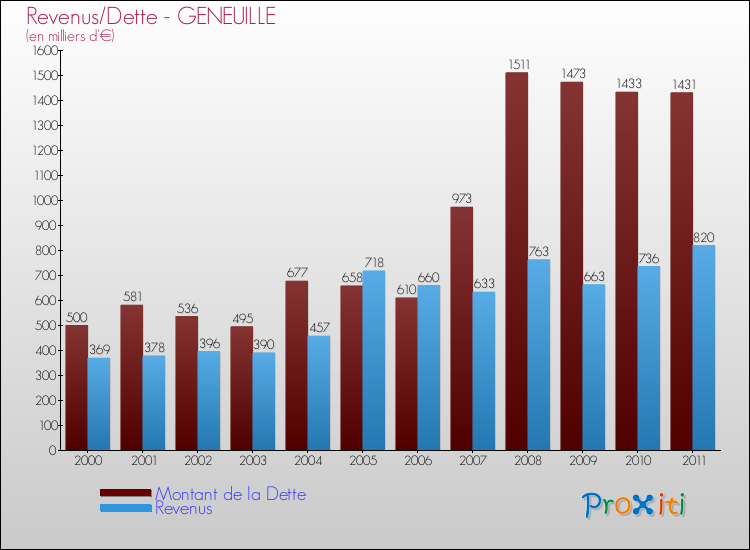 Evolution comparée de la dette et des revenus pour la commune de GENEUILLE de 2000 à 2011 Comparaison de la dette et des revenus pour GENEUILLE de 2000 à 2011