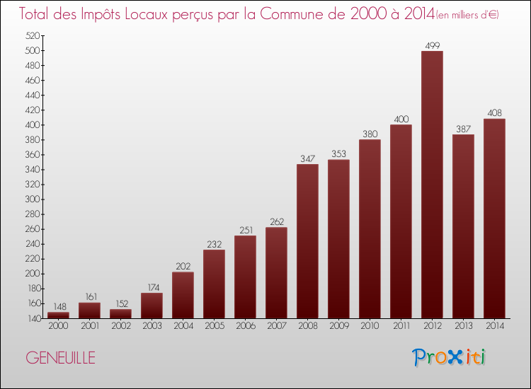 Evolution des Impôts Locaux pour la commune de GENEUILLE de 2000 à 2014 Evolution des Impôts Locaux pour GENEUILLE de 2000 à 2014