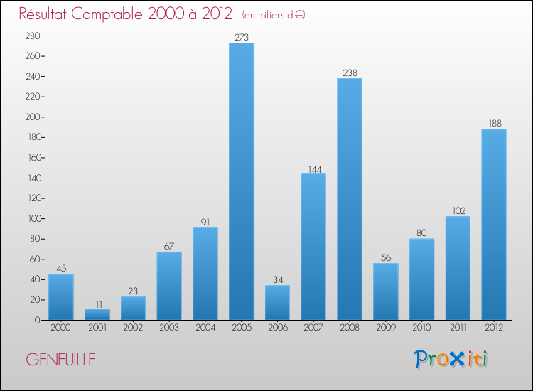 Evolution du résultat comptable pour la commune de GENEUILLE de 2000 à 2012 Evolution du résultat comptable pour GENEUILLE de 2000 à 2012