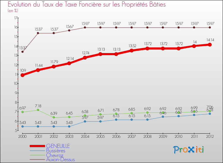 Evolution du taux de la taxe foncière sur le bati pour GENEUILLE et les communes proches de 2000 à 2012 Comparaison des taux de taxe foncière sur le bati pour GENEUILLE et les communes voisines de 2000 à 2012