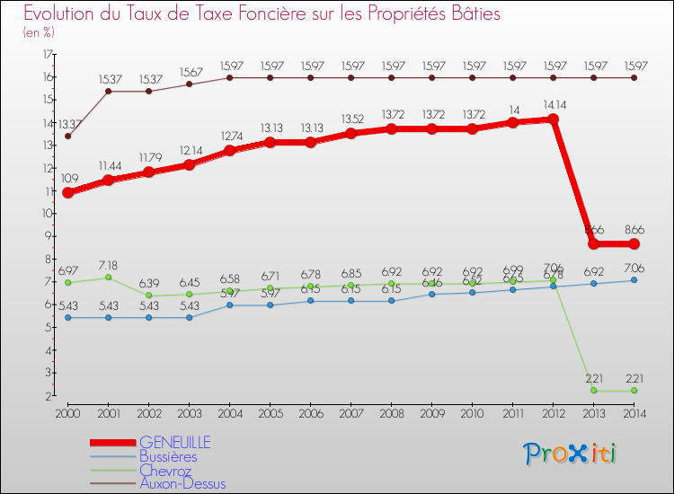Evolution du taux de la taxe foncière sur le bati pour GENEUILLE et les communes proches de 2000 à 2014 Comparaison des taux de taxe foncière sur le bati pour GENEUILLE et les communes voisines de 2000 à 2014