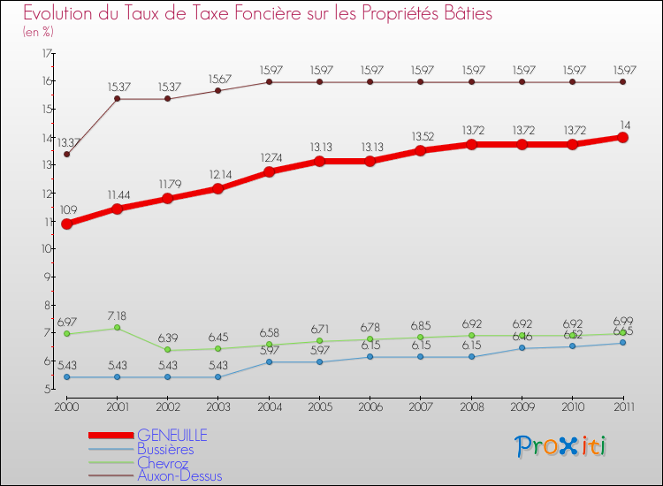 Evolution du taux de la taxe foncière sur le bati pour GENEUILLE et les communes proches Comparaison des taux de taxe foncière sur le bati pour GENEUILLE et les communes voisines