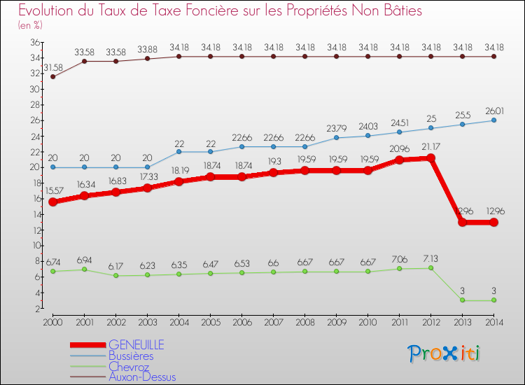 Evolution du taux de la taxe foncière sur les immeubles et terrains non batis pour GENEUILLE et les communes proches de 2000 à 2014 Comparaison des taux de la taxe foncière sur les immeubles et terrains non batis pour GENEUILLE et les communes voisines de 2000 à 2014