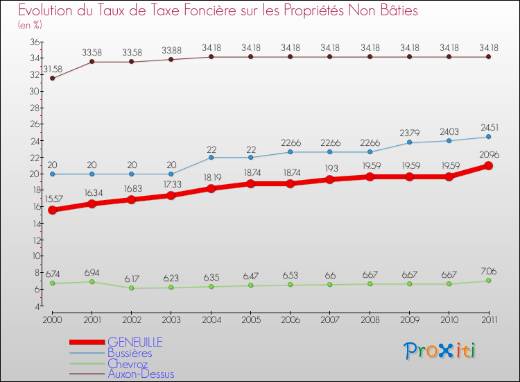 Evolution du taux de la taxe foncière sur les immeubles et terrains non batis pour GENEUILLE et les communes proches Comparaison des taux de la taxe foncière sur les immeubles et terrains non batis pour GENEUILLE et les communes voisines