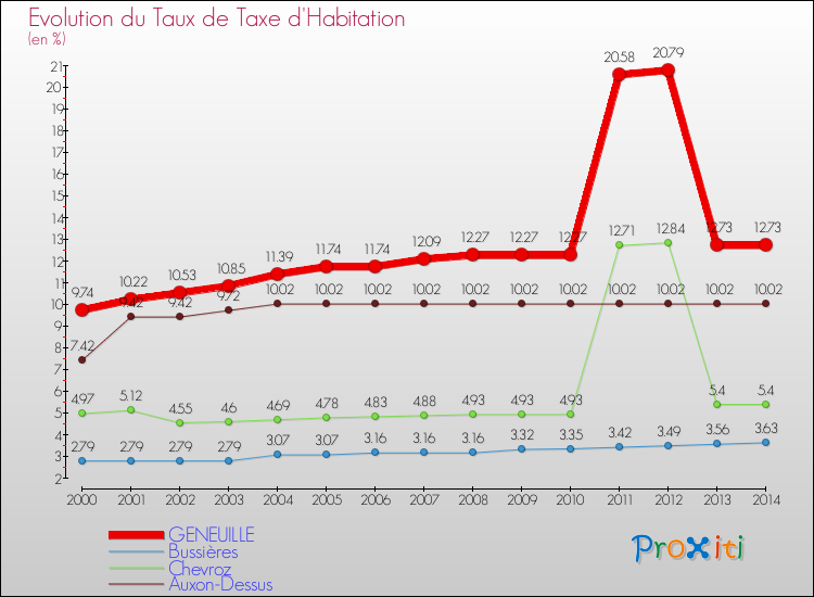 Evolution du taux de la taxe d'habitation pour GENEUILLE et les communes proches de 2000 à 2014 Comparaison des taux de la taxe d'habitation pour GENEUILLE et les communes voisines de 2000 à 2014