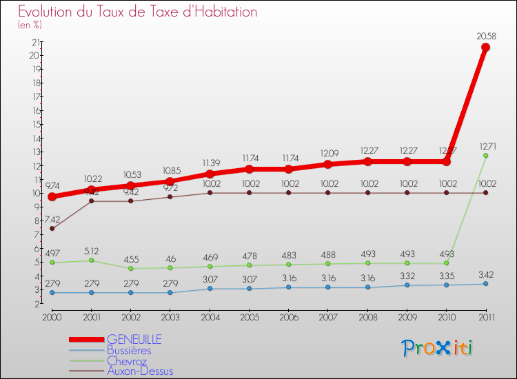 Evolution du taux de la taxe d'habitation pour GENEUILLE et les communes proches Comparaison des taux de la taxe d'habitation pour GENEUILLE et les communes voisines