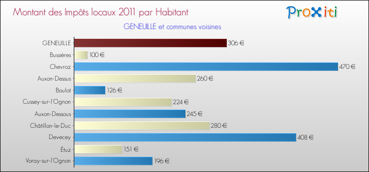 Montant des impôts locaux par Habitant pour GENEUILLE et les communes proches Comparaison des impôts locaux par habitant pour GENEUILLE et les communes voisines