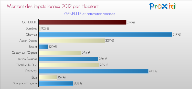 Montant des impôts locaux par Habitant pour GENEUILLE et les communes proches Comparaison des impôts locaux par habitant pour GENEUILLE et les communes voisines