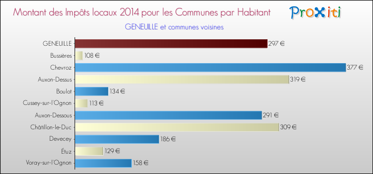 Montant des impôts locaux par Habitant pour GENEUILLE et les communes proches en 2014 Comparaison des impôts locaux par habitant pour GENEUILLE et les communes voisines en 2014