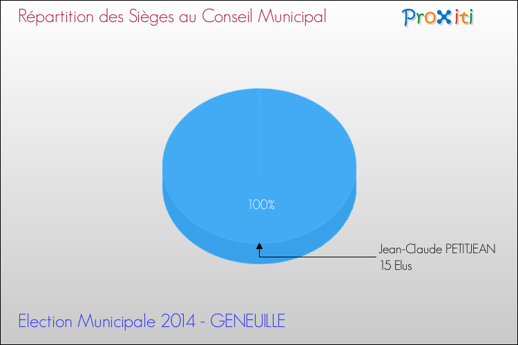 Répartition des élus au conseil municipal entre les listes à l'issue du 1er Tour des Elections Municipales 2014 de la commune de GENEUILLE Elections Municipales 2014 - Répartition des élus au conseil municipal entre les listes à l'issue du 1er Tour pour la commune de GENEUILLE