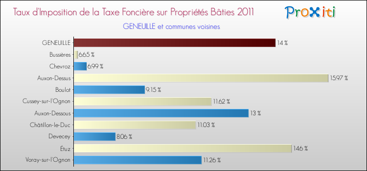 Taux d'imposition de la taxe foncière sur le bati 2011 pour GENEUILLE et les communes proches Comparaison des taux d'imposition de la taxe foncière sur le bati 2011 pour GENEUILLE et les communes voisines