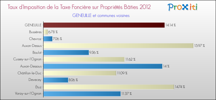 Taux d'imposition de la taxe foncière sur le bati 2012 pour GENEUILLE et les communes proches Comparaison des taux d'imposition de la taxe foncière sur le bati 2012 pour GENEUILLE et les communes voisines
