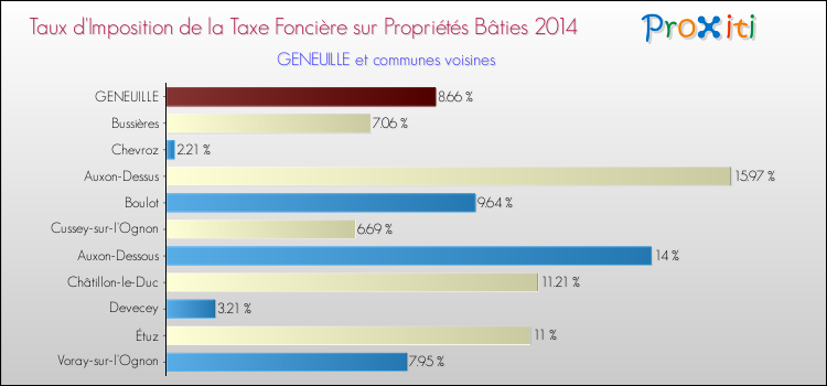 Taux d'imposition de la taxe foncière sur le bati 2014 pour GENEUILLE et les communes proches Comparaison des taux d'imposition de la taxe foncière sur le bati 2014 pour GENEUILLE et les communes voisines
