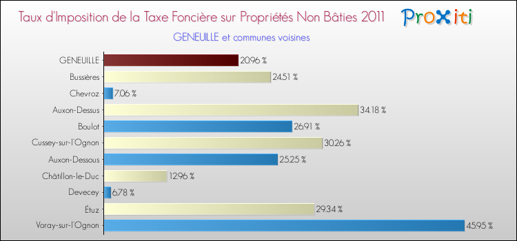 Taux d'imposition de la taxe foncière sur les immeubles et terrains non batis 2011 pour GENEUILLE et les communes proches Comparaison des taux d'imposition de la taxe foncière sur les immeubles et terrains non batis 2011 pour GENEUILLE et les communes voisines