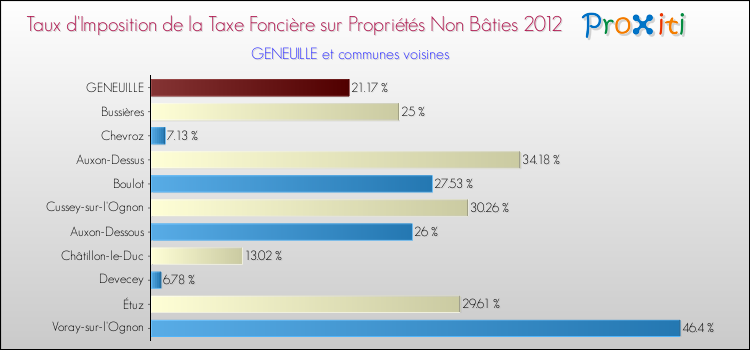 Taux d'imposition de la taxe foncière sur les immeubles et terrains non batis 2012 pour GENEUILLE et les communes proches Comparaison des taux d'imposition de la taxe foncière sur les immeubles et terrains non batis 2012 pour GENEUILLE et les communes voisines