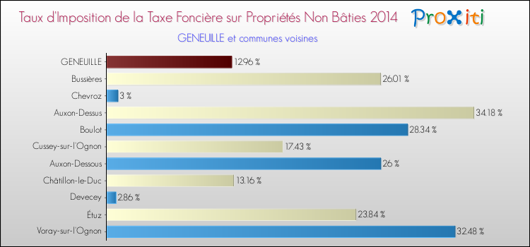 Taux d'imposition de la taxe foncière sur les immeubles et terrains non batis 2014 pour GENEUILLE et les communes proches Comparaison des taux d'imposition de la taxe foncière sur les immeubles et terrains non batis 2014 pour GENEUILLE et les communes voisines