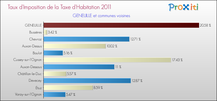 Taux d'imposition de la taxe d'habitation 2011 pour GENEUILLE et les communes proches Comparaison des taux d'imposition de la taxe d'habitation 2011 pour GENEUILLE et les communes voisines