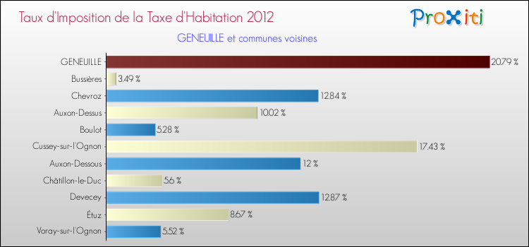 Taux d'imposition de la taxe d'habitation 2012 pour GENEUILLE et les communes proches Comparaison des taux d'imposition de la taxe d'habitation 2012 pour GENEUILLE et les communes voisines