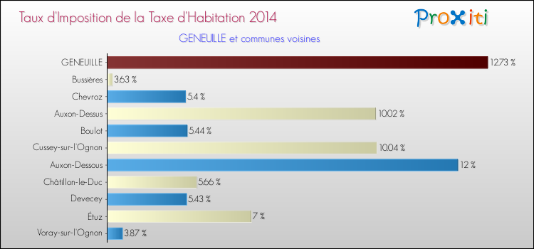Taux d'imposition de la taxe d'habitation 2014 pour GENEUILLE et les communes proches Comparaison des taux d'imposition de la taxe d'habitation 2014 pour GENEUILLE et les communes voisines