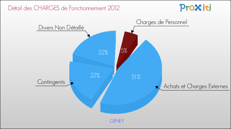 Décomposition des Charges de Fonctionnement 2012 de la commune de GENEY Charges de Fonctionnement 2012 pour la commune de GENEY