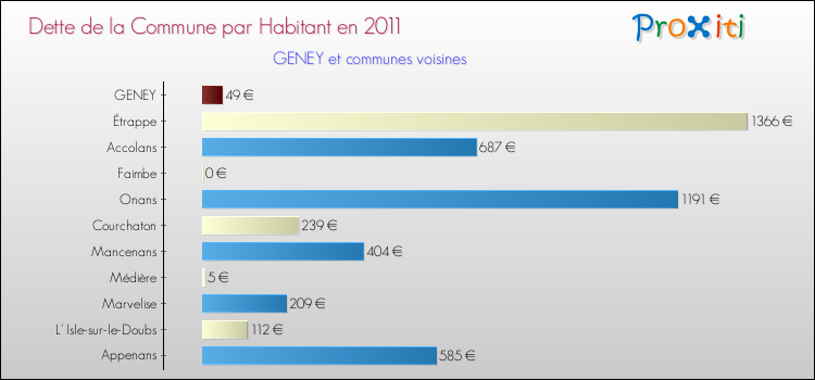 Dette par habitant de la commune en 2011 pour GENEY et les communes proches Comparaison de la dette par habitant de la commune en 2011 pour GENEY et les communes voisines