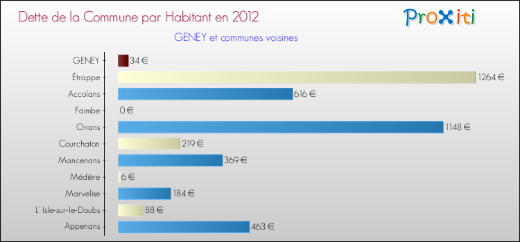 Dette par habitant de la commune en 2012 pour GENEY et les communes proches Comparaison de la dette par habitant de la commune en 2012 pour GENEY et les communes voisines
