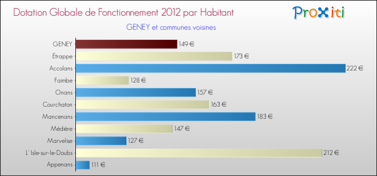 Montant des dotations globales de fonctionnement DGF par Habitant pour GENEY et les communes proches Comparaison des des dotations globales de fonctionnement DGF par habitant pour GENEY et les communes voisines