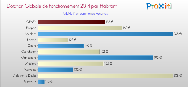 Montant des dotations globales de fonctionnement DGF par Habitant pour GENEY et les communes proches en 2014. Comparaison des des dotations globales de fonctionnement DGF par habitant pour GENEY et les communes voisines en 2014.