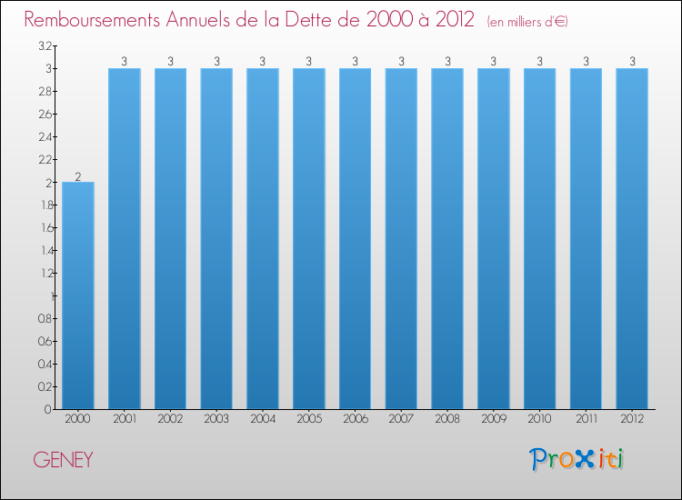 Evolution de l'annuité de la dette pour la commune de GENEY de 2000 à 2012 Annuités de la dette pour GENEY de 2000 à 2012