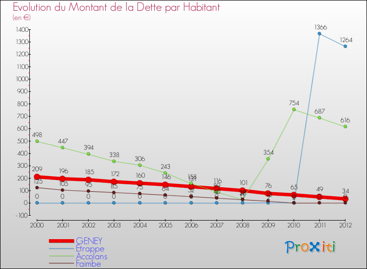 Evolution de la dette par habitant pour la commune de GENEY et les communes proches de 2000 à 2012 Comparaison de la dette par habitant pour GENEY et les communes voisines de 2000 à 2012