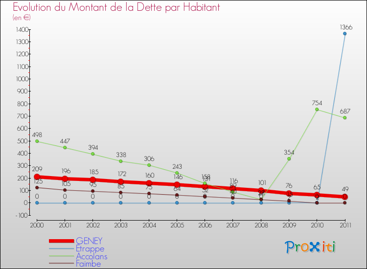 Evolution de la dette par habitant pour la commune de GENEY et les communes proches Comparaison de la dette par habitant pour GENEY et les communes voisines