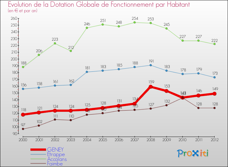 Evolution et montant de la dotation globale de fonctionnement par Habitant pour GENEY et les communes proches Comparaison des dotations globales de fonctionnement par habitant pour GENEY et les communes voisines
